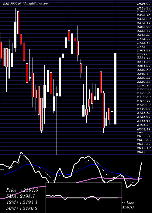  Daily chart CenturyText