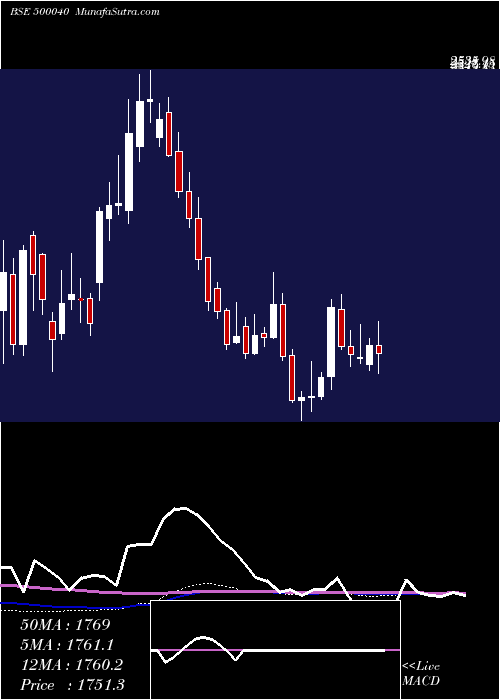  weekly chart CenturyText