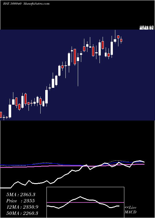  weekly chart CenturyText