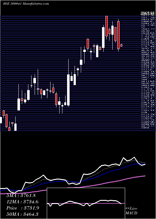  Daily chart BANNARI AMAN