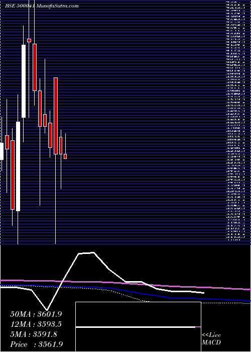  monthly chart BannariAman