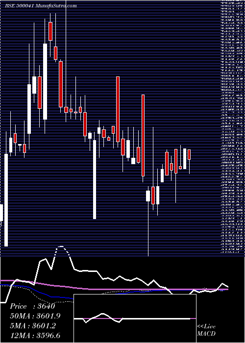  weekly chart BannariAman