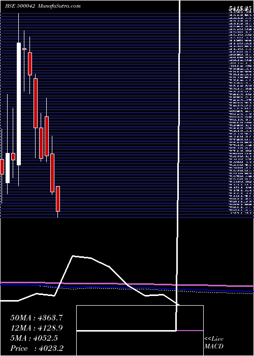  monthly chart BasfIndia