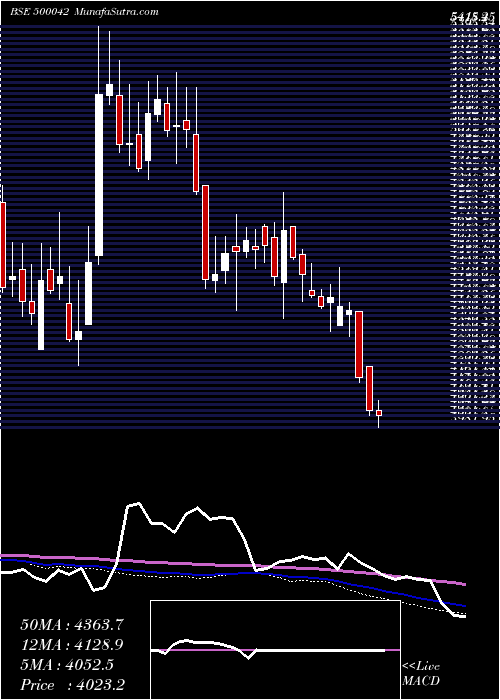  weekly chart BasfIndia