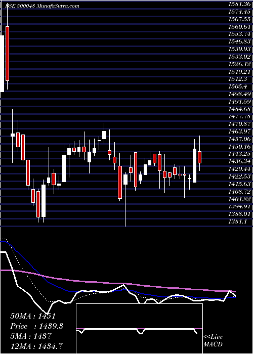  Daily chart BataIndia