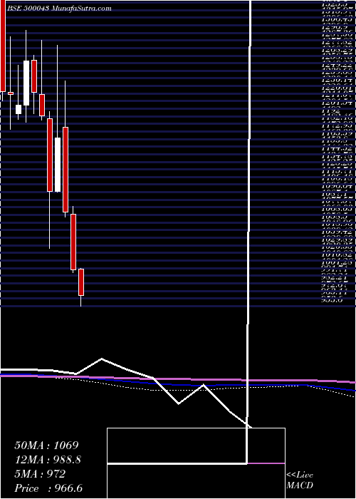  monthly chart BataIndia