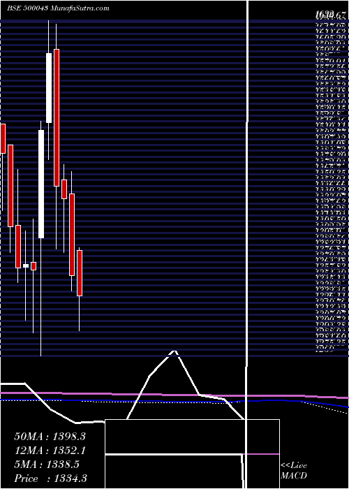  monthly chart BataIndia