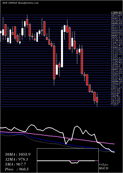  weekly chart BataIndia