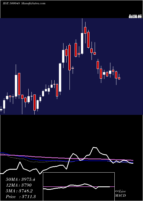  weekly chart Beml