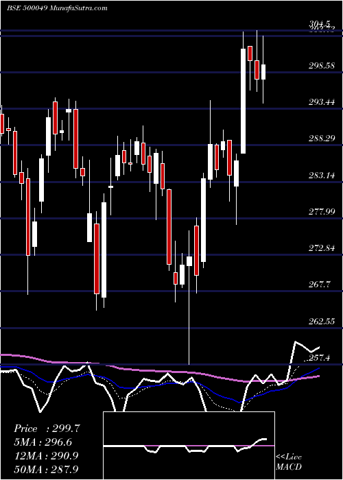  Daily chart BharatElect