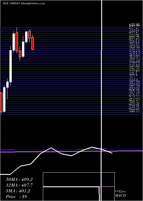  monthly chart BharatElect