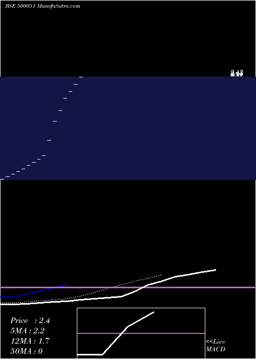  Daily chart BhagawatiGas
