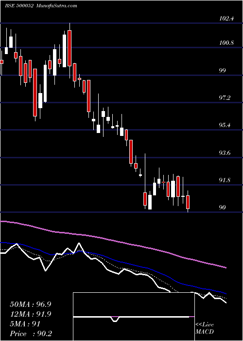  Daily chart BhansaliEng