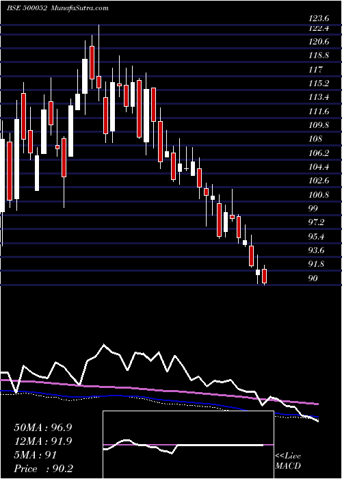  weekly chart BhansaliEng