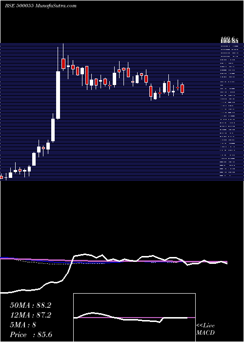  weekly chart Tatastlbsl