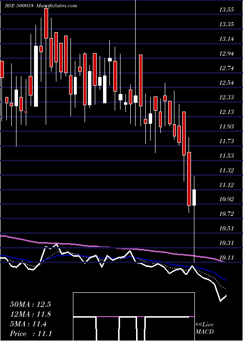  Daily chart BiharSponge