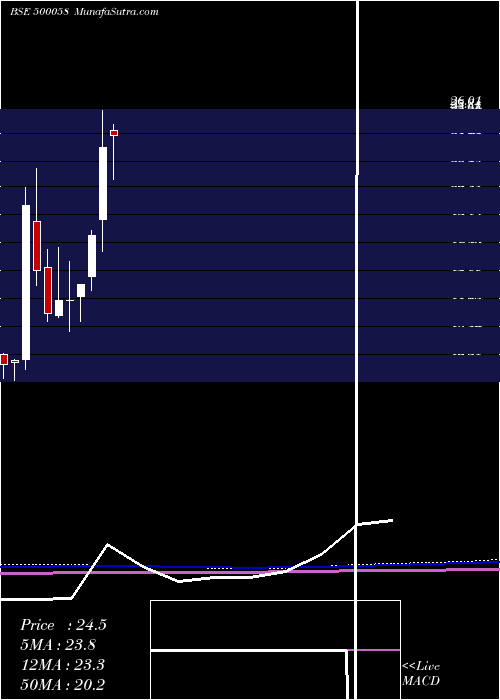  monthly chart BiharSponge