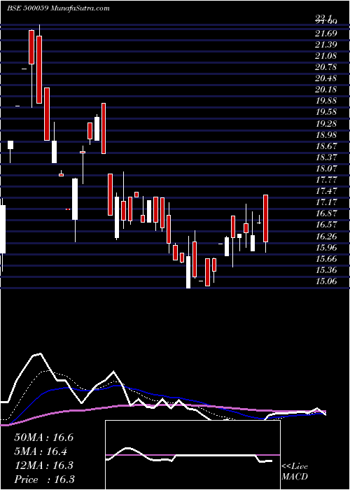  Daily chart BinaniInd