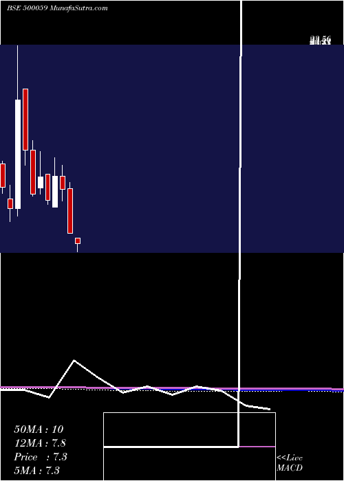  monthly chart BinaniInd