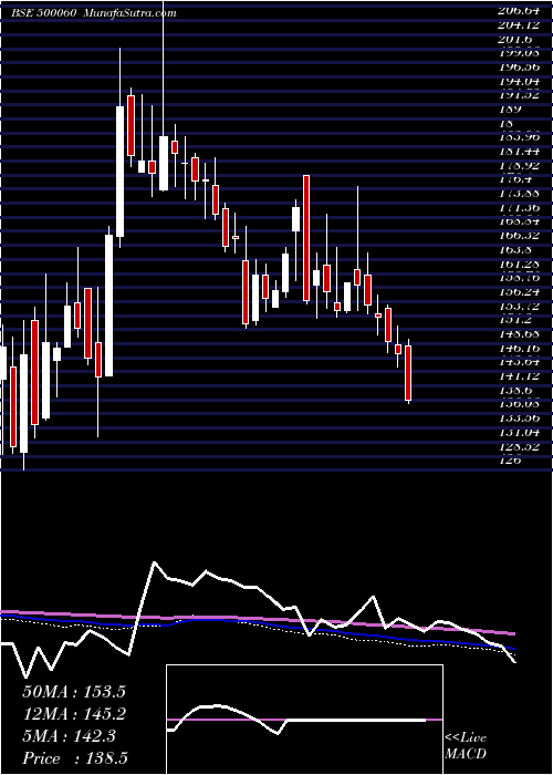  weekly chart Birlacable