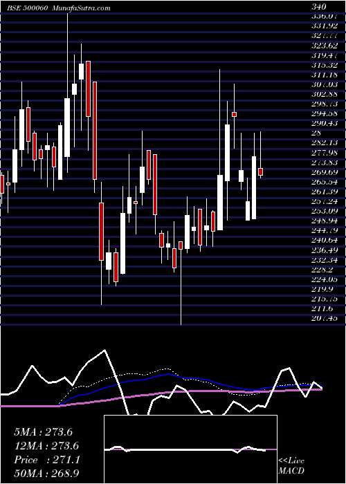  weekly chart Birlacable