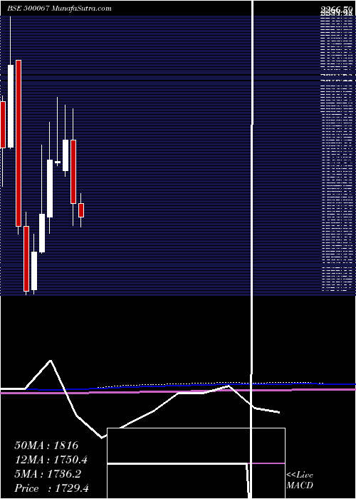  monthly chart BlueStar
