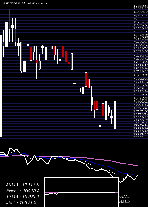  Daily chart DISA INDIA