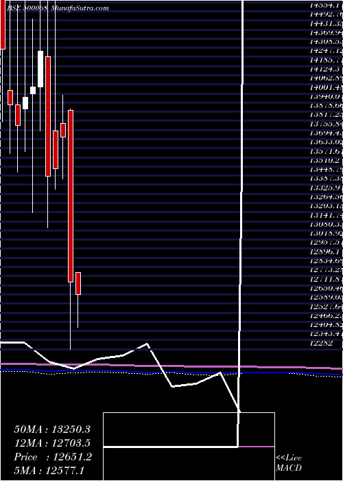  monthly chart DisaIndia