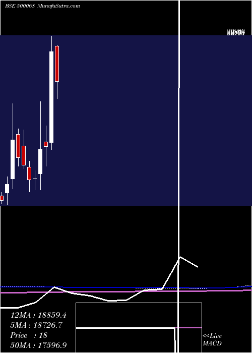  monthly chart DisaIndia