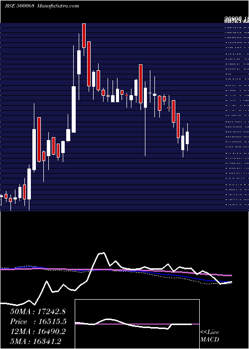  weekly chart DisaIndia