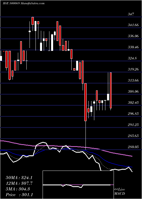  Daily chart BnkCapital