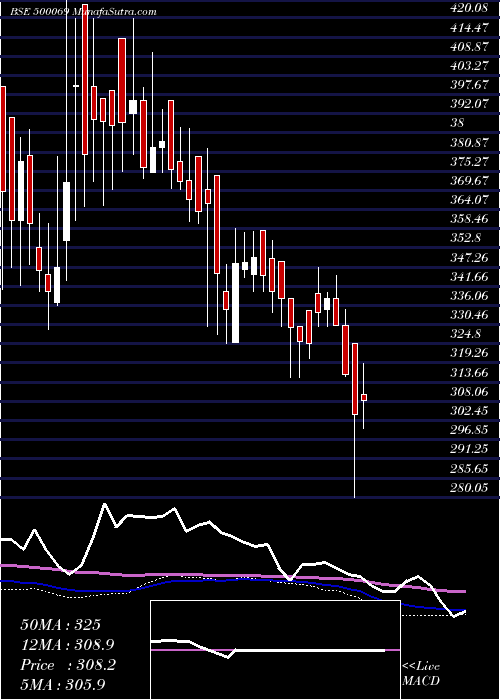  weekly chart BnkCapital