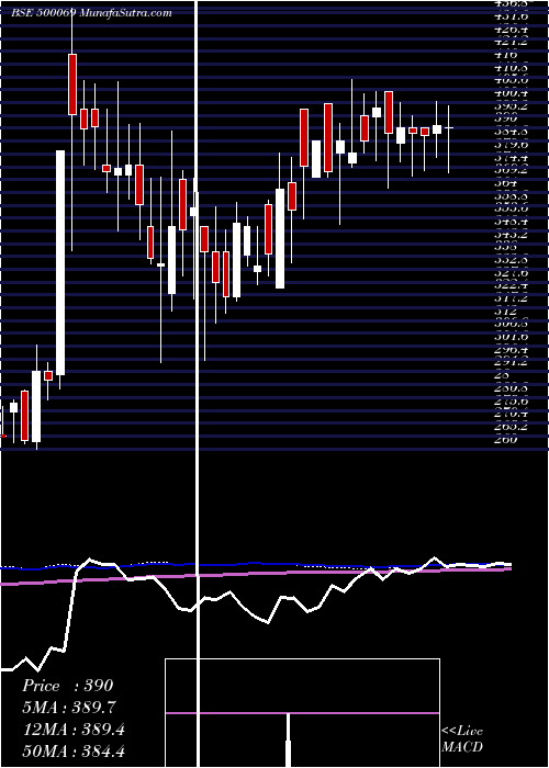  weekly chart BnkCapital