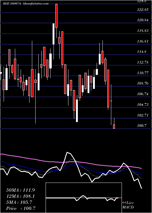  Daily chart BPL LTD.