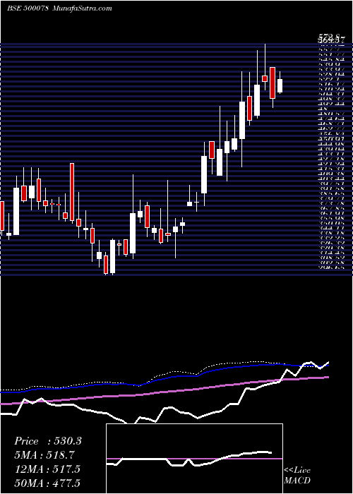  weekly chart Oal