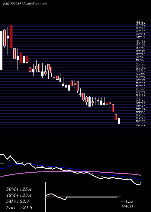  Daily chart CenturyExt