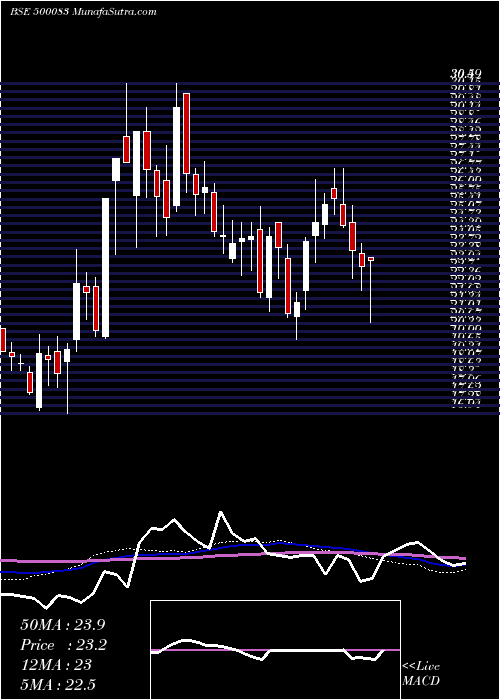  weekly chart CenturyExt