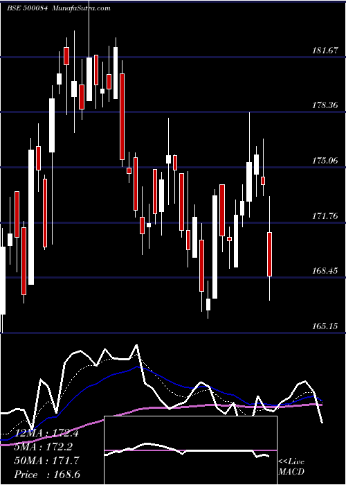  Daily chart CESC LTD.