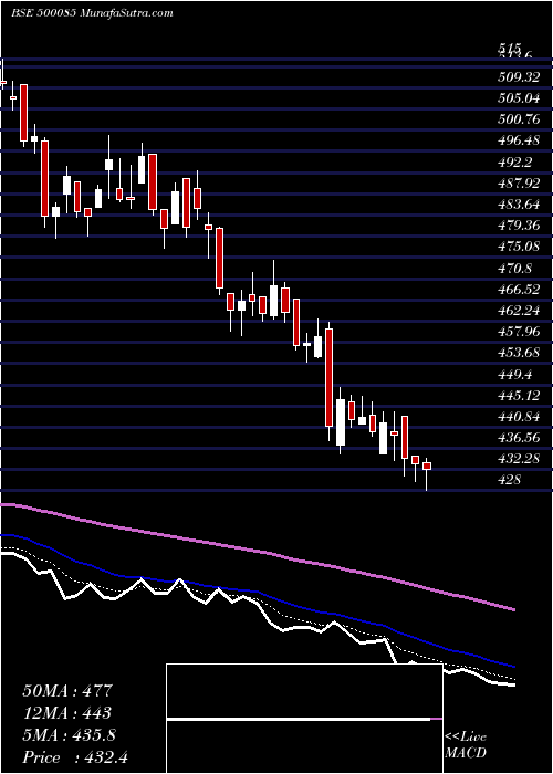 Daily chart ChambalFert