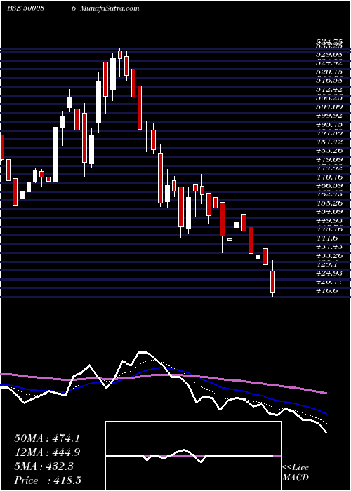  Daily chart EXIDE IND.