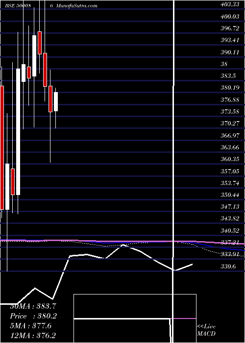  monthly chart ExideInd