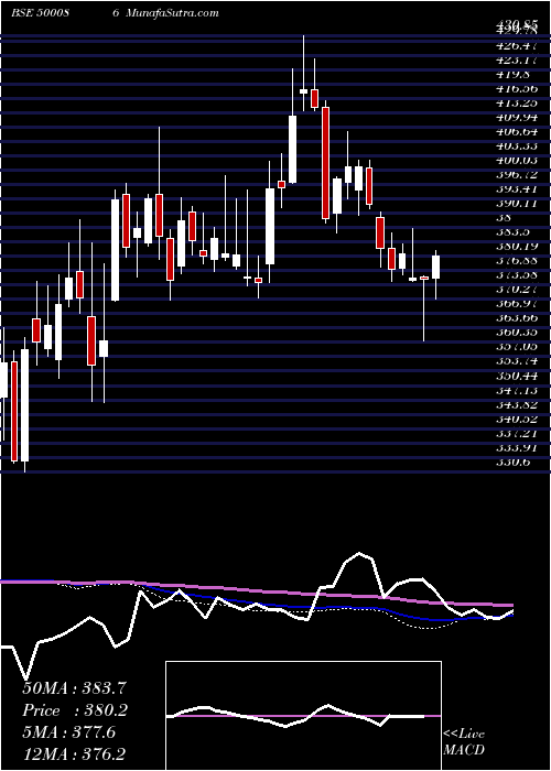  weekly chart ExideInd