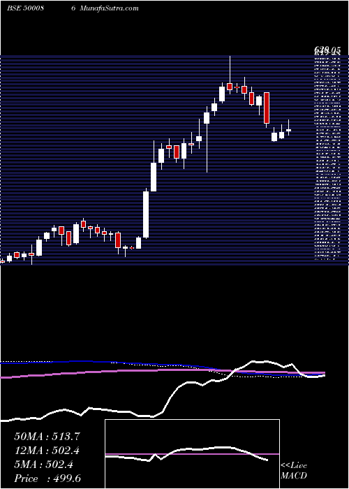  weekly chart ExideInd