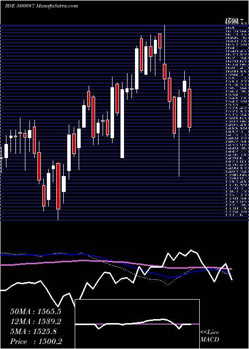  weekly chart Cipla