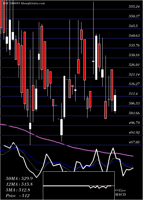  Daily chart DIC INDIA