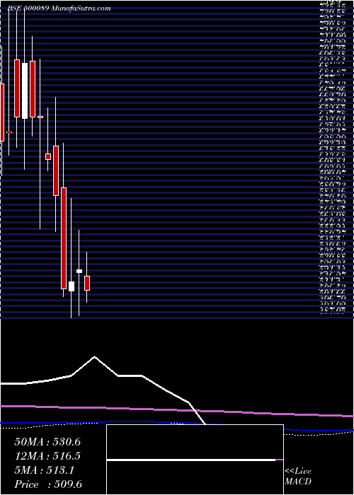  monthly chart DicIndia