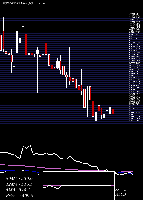  weekly chart DicIndia