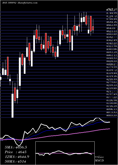  Daily chart Crisil