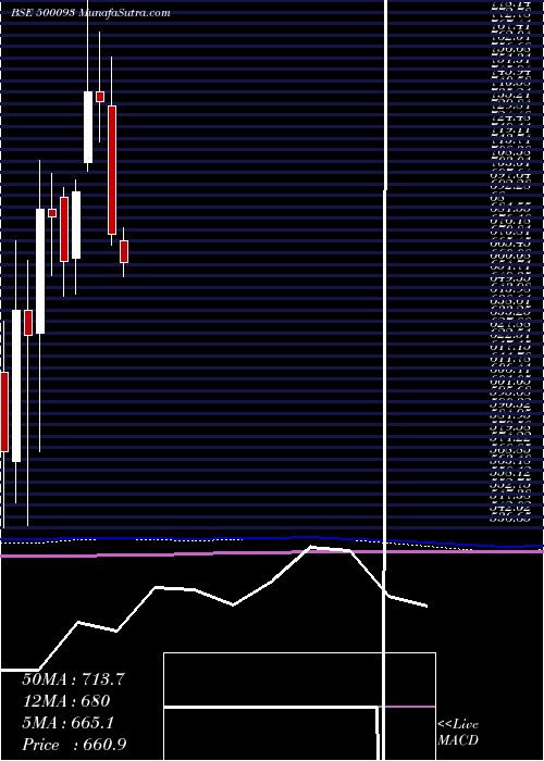  monthly chart Cgpower