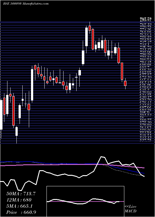  weekly chart Cgpower